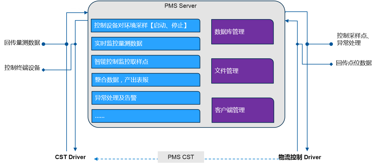 PMS在線粒子檢測系統 PMS在線粒子檢測系統
